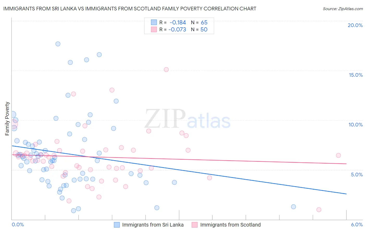 Immigrants from Sri Lanka vs Immigrants from Scotland Family Poverty