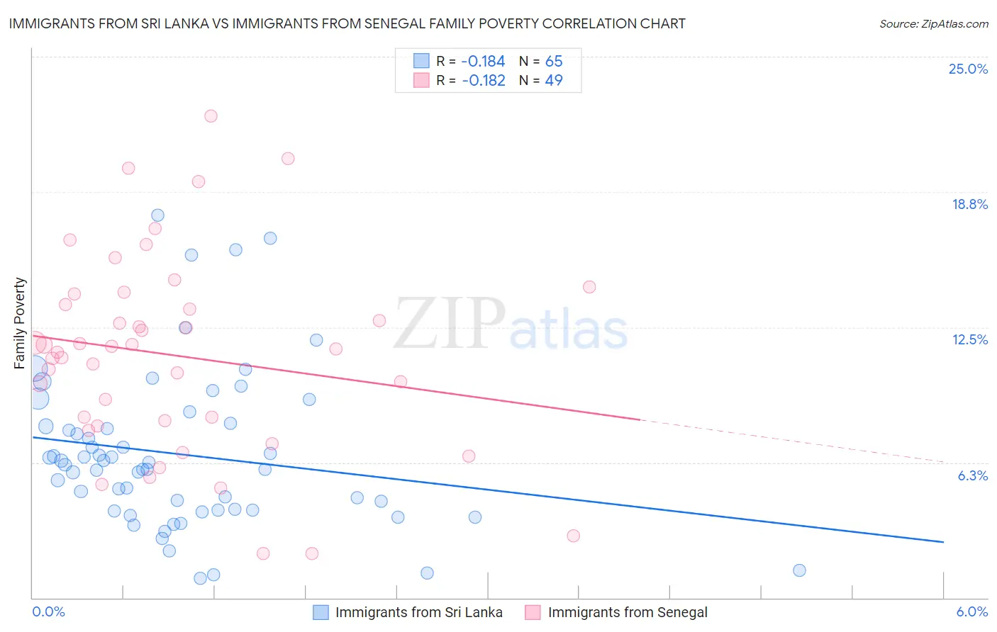 Immigrants from Sri Lanka vs Immigrants from Senegal Family Poverty