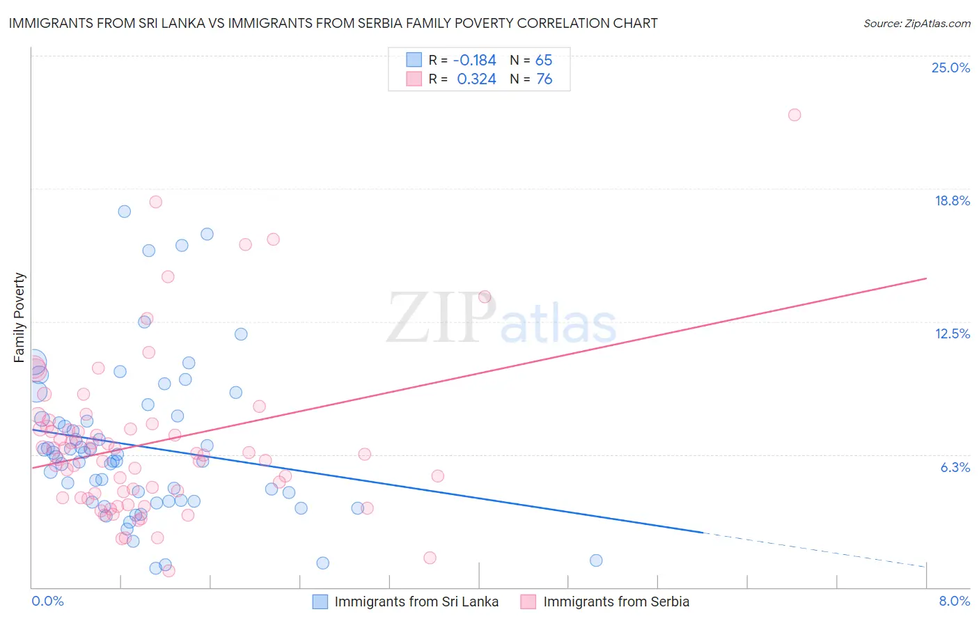 Immigrants from Sri Lanka vs Immigrants from Serbia Family Poverty