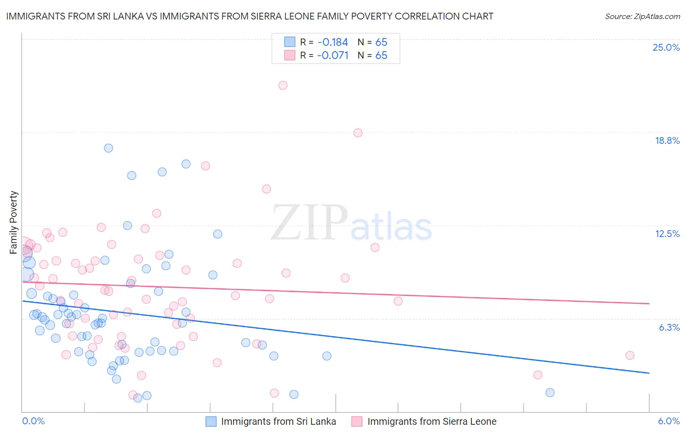 Immigrants from Sri Lanka vs Immigrants from Sierra Leone Family Poverty