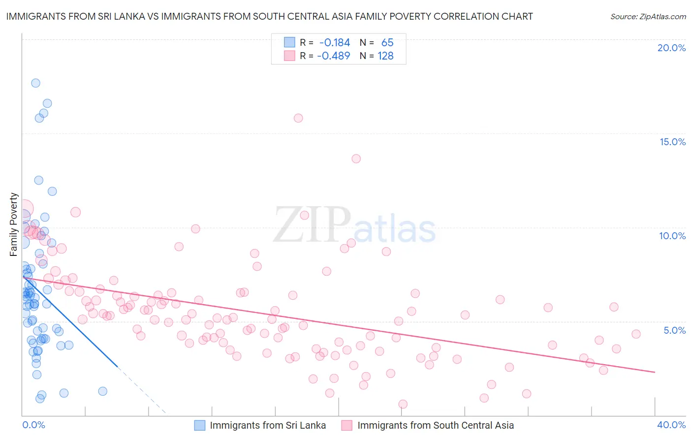 Immigrants from Sri Lanka vs Immigrants from South Central Asia Family Poverty