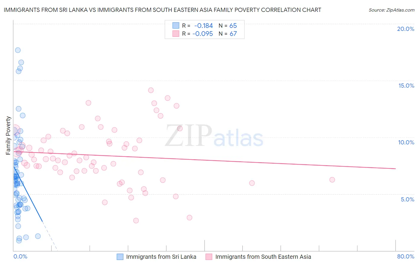 Immigrants from Sri Lanka vs Immigrants from South Eastern Asia Family Poverty