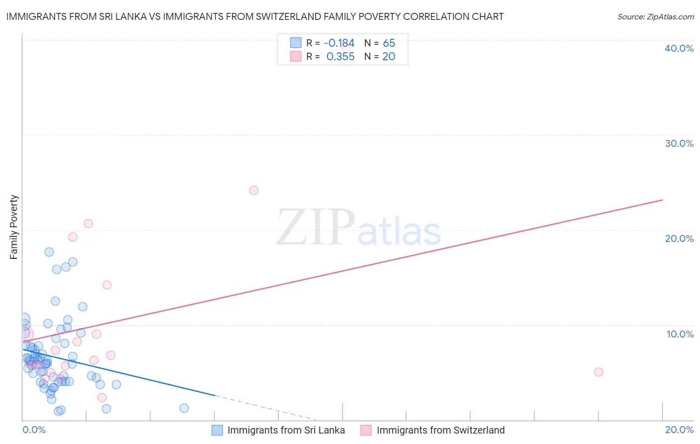 Immigrants from Sri Lanka vs Immigrants from Switzerland Family Poverty