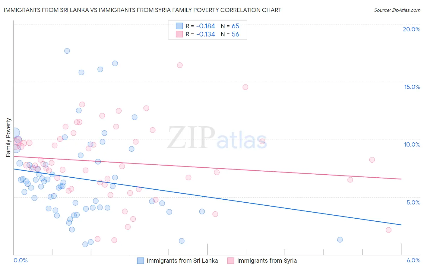Immigrants from Sri Lanka vs Immigrants from Syria Family Poverty
