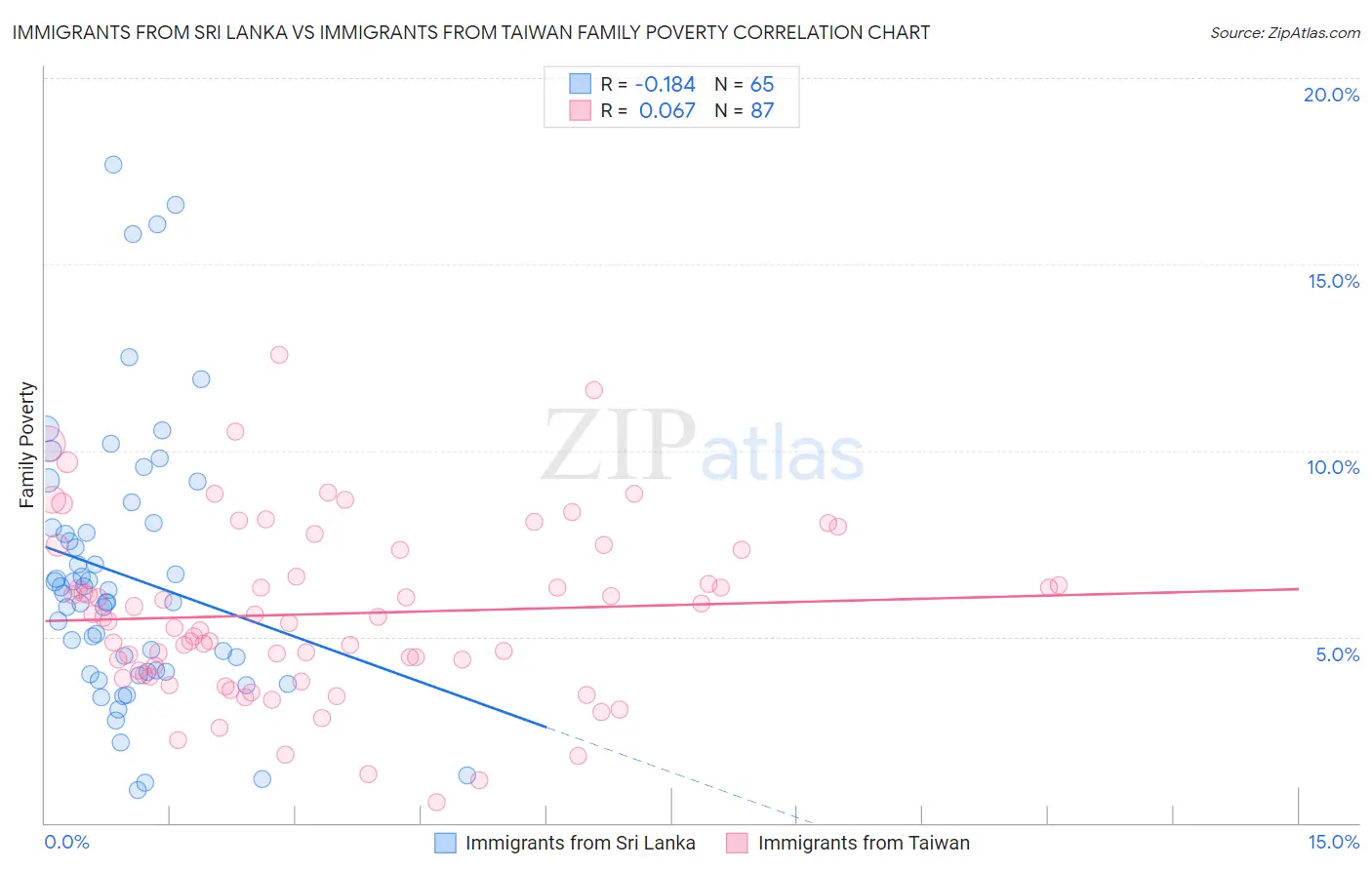 Immigrants from Sri Lanka vs Immigrants from Taiwan Family Poverty