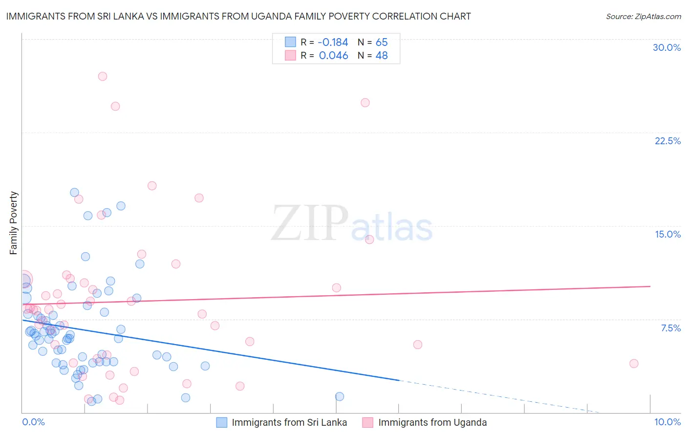 Immigrants from Sri Lanka vs Immigrants from Uganda Family Poverty