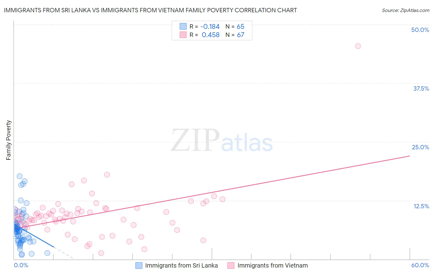 Immigrants from Sri Lanka vs Immigrants from Vietnam Family Poverty