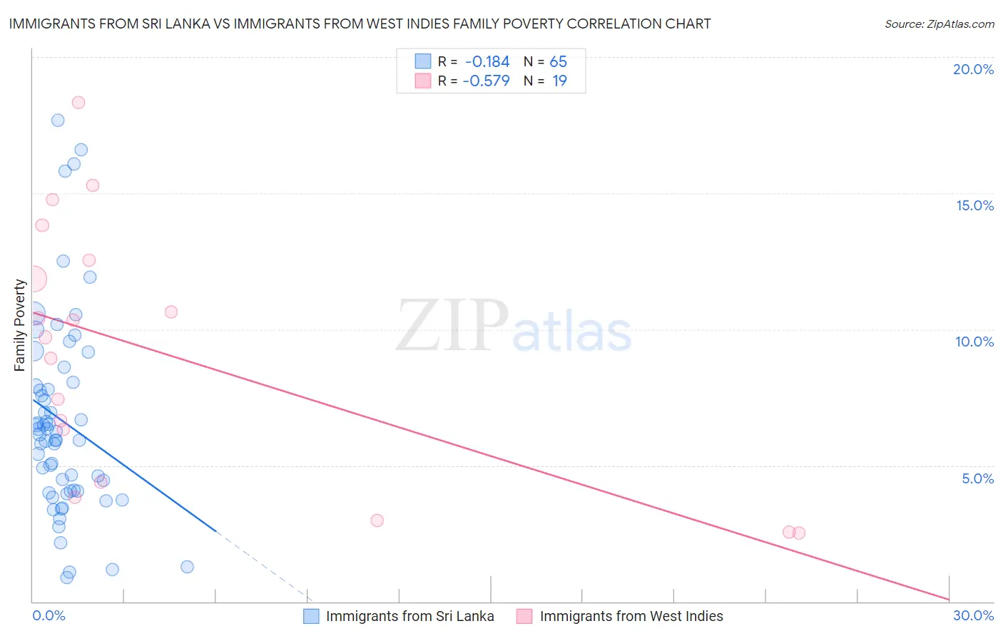 Immigrants from Sri Lanka vs Immigrants from West Indies Family Poverty