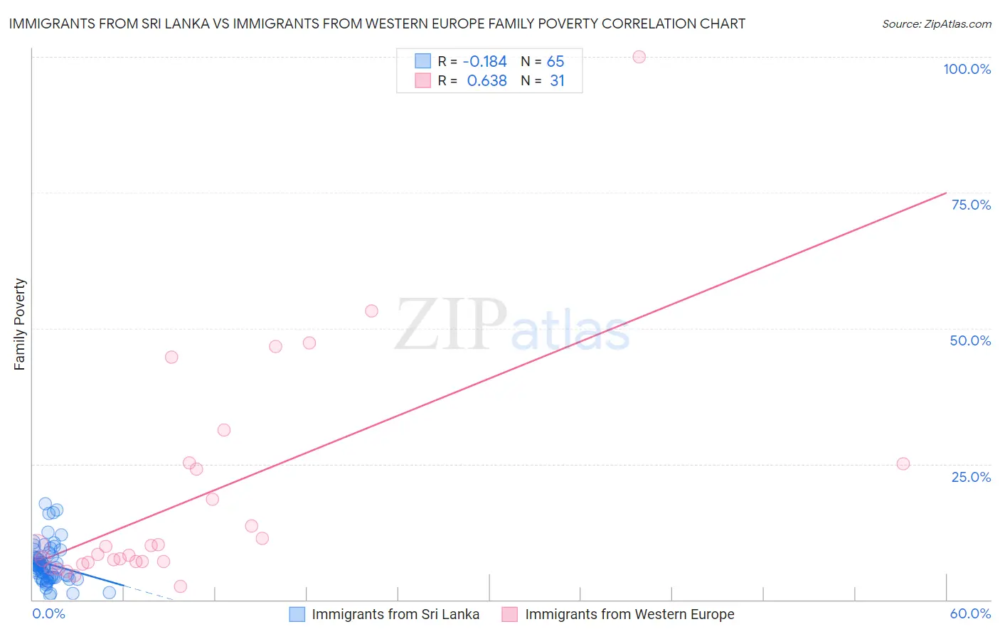 Immigrants from Sri Lanka vs Immigrants from Western Europe Family Poverty