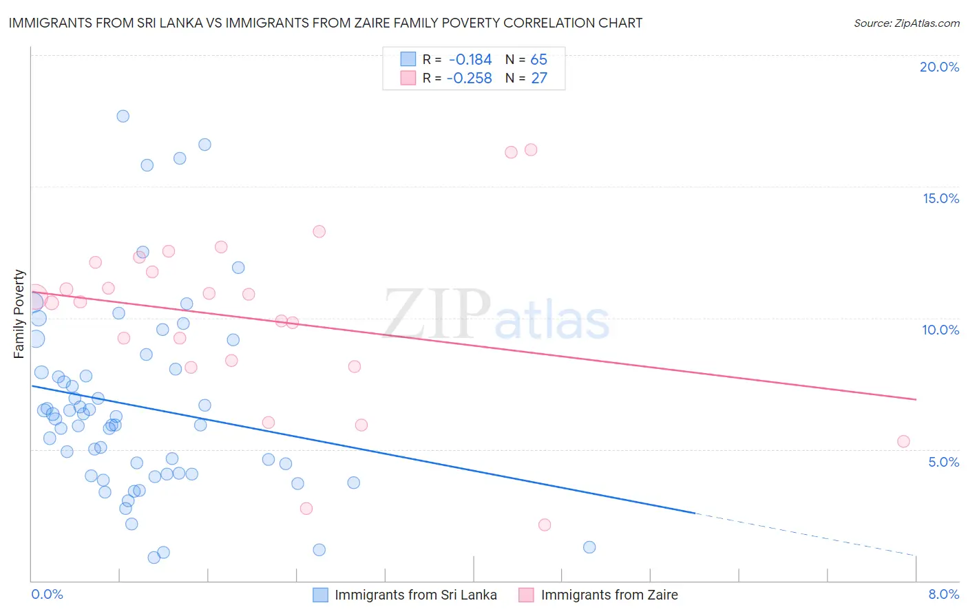 Immigrants from Sri Lanka vs Immigrants from Zaire Family Poverty