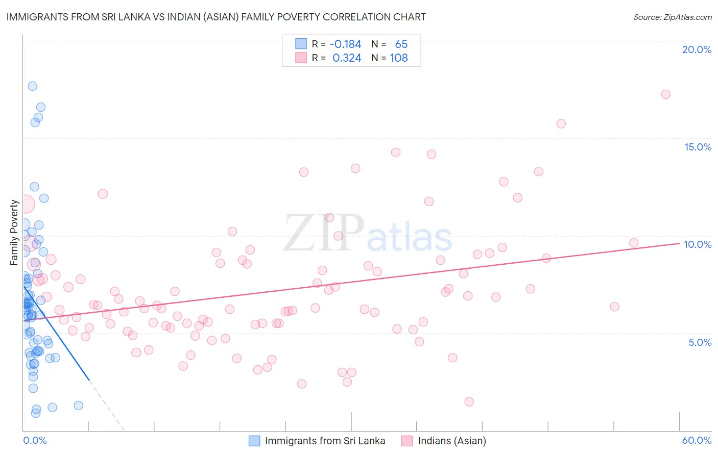 Immigrants from Sri Lanka vs Indian (Asian) Family Poverty