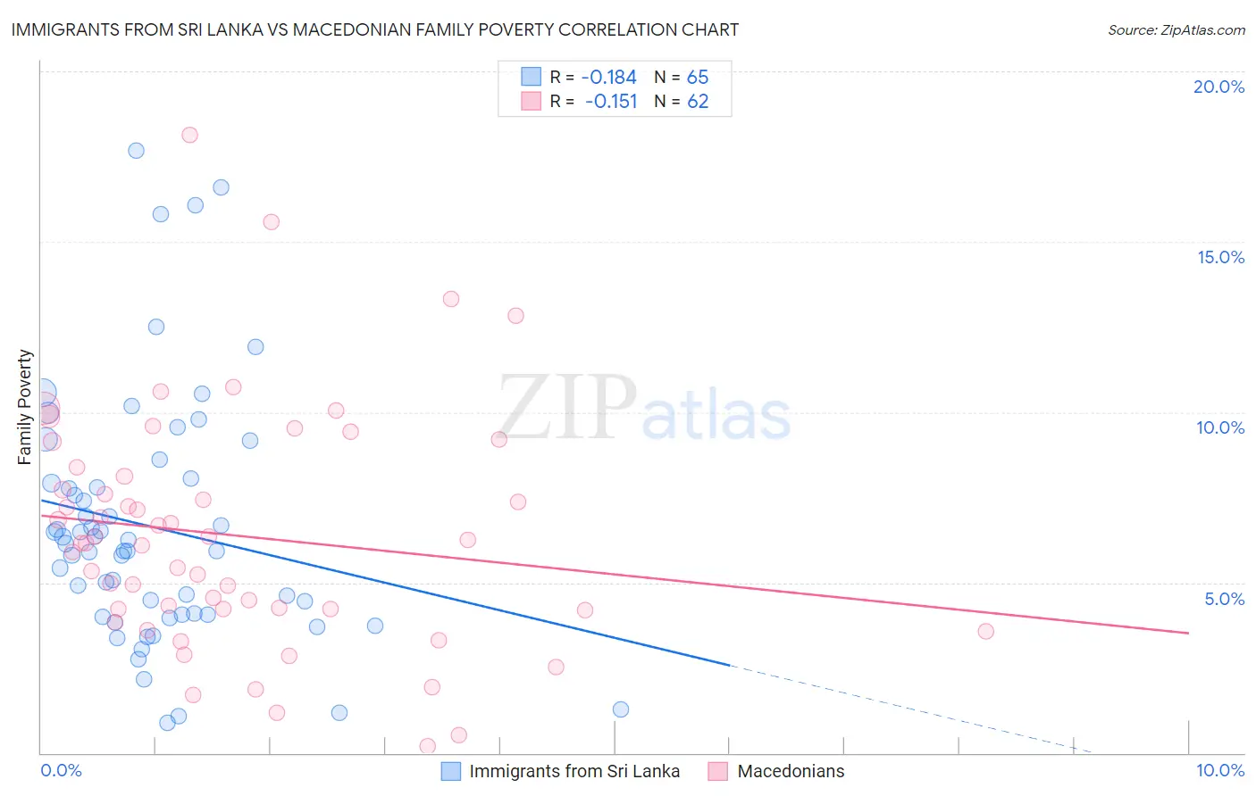 Immigrants from Sri Lanka vs Macedonian Family Poverty