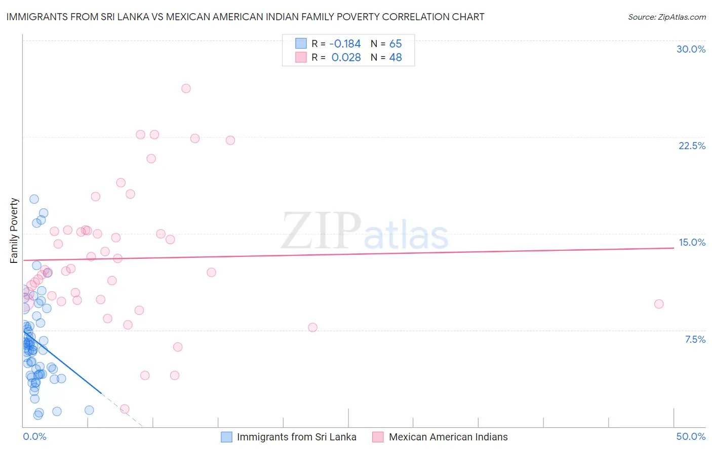 Immigrants from Sri Lanka vs Mexican American Indian Family Poverty