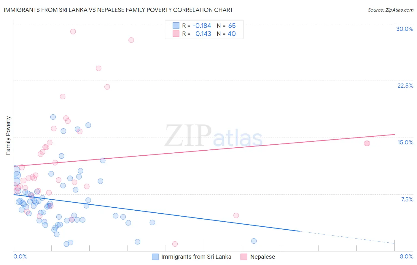 Immigrants from Sri Lanka vs Nepalese Family Poverty
