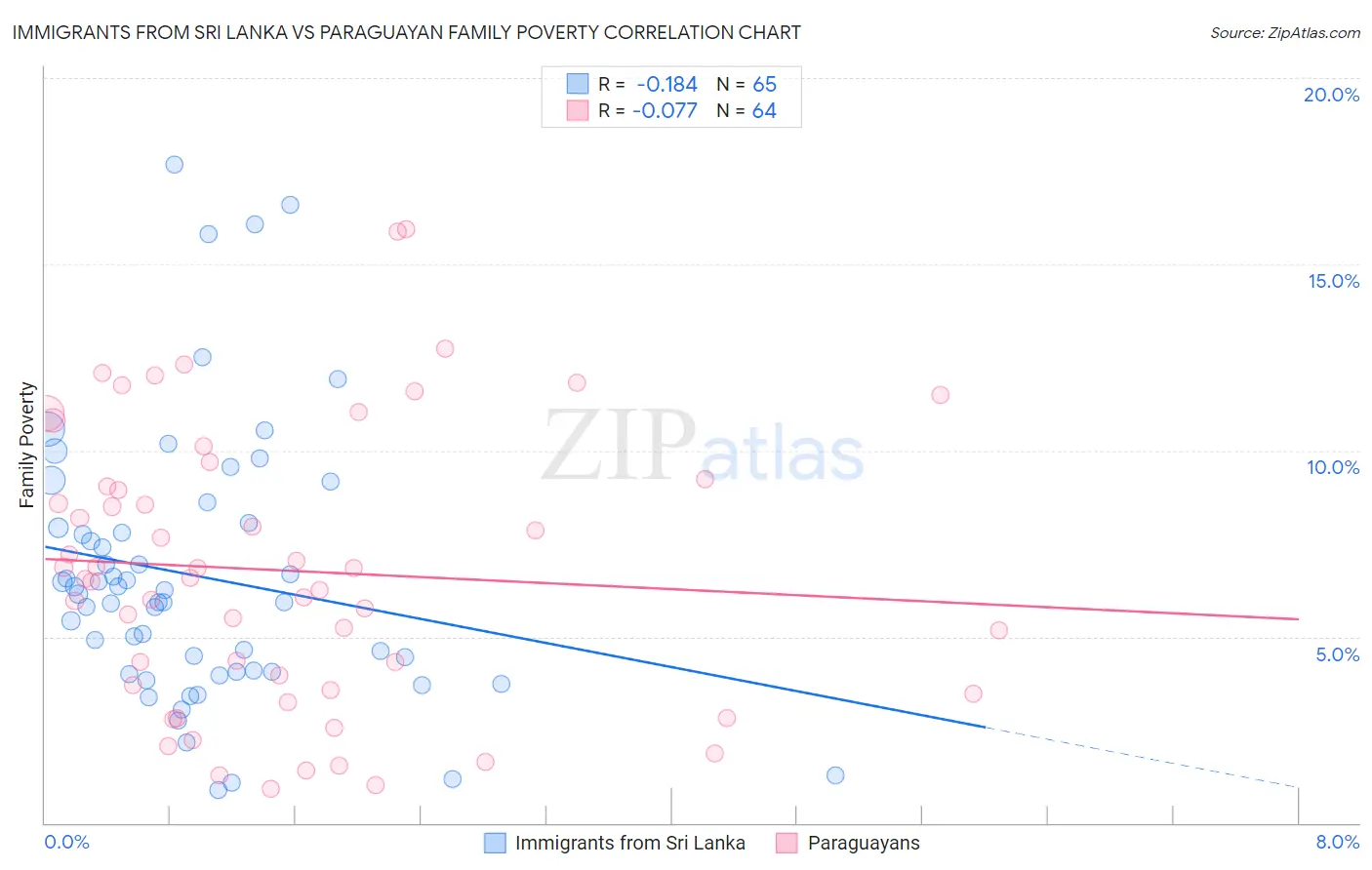 Immigrants from Sri Lanka vs Paraguayan Family Poverty