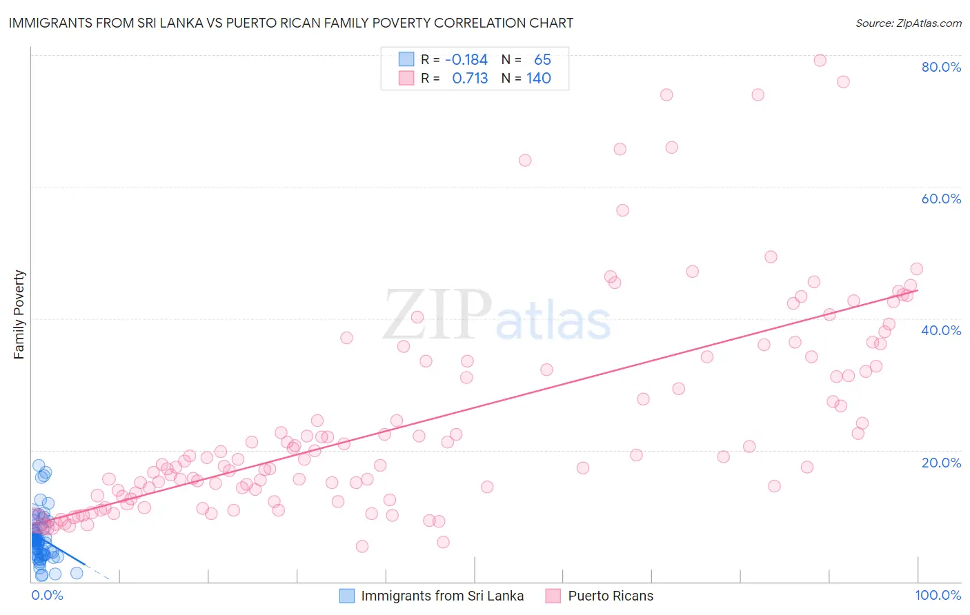 Immigrants from Sri Lanka vs Puerto Rican Family Poverty