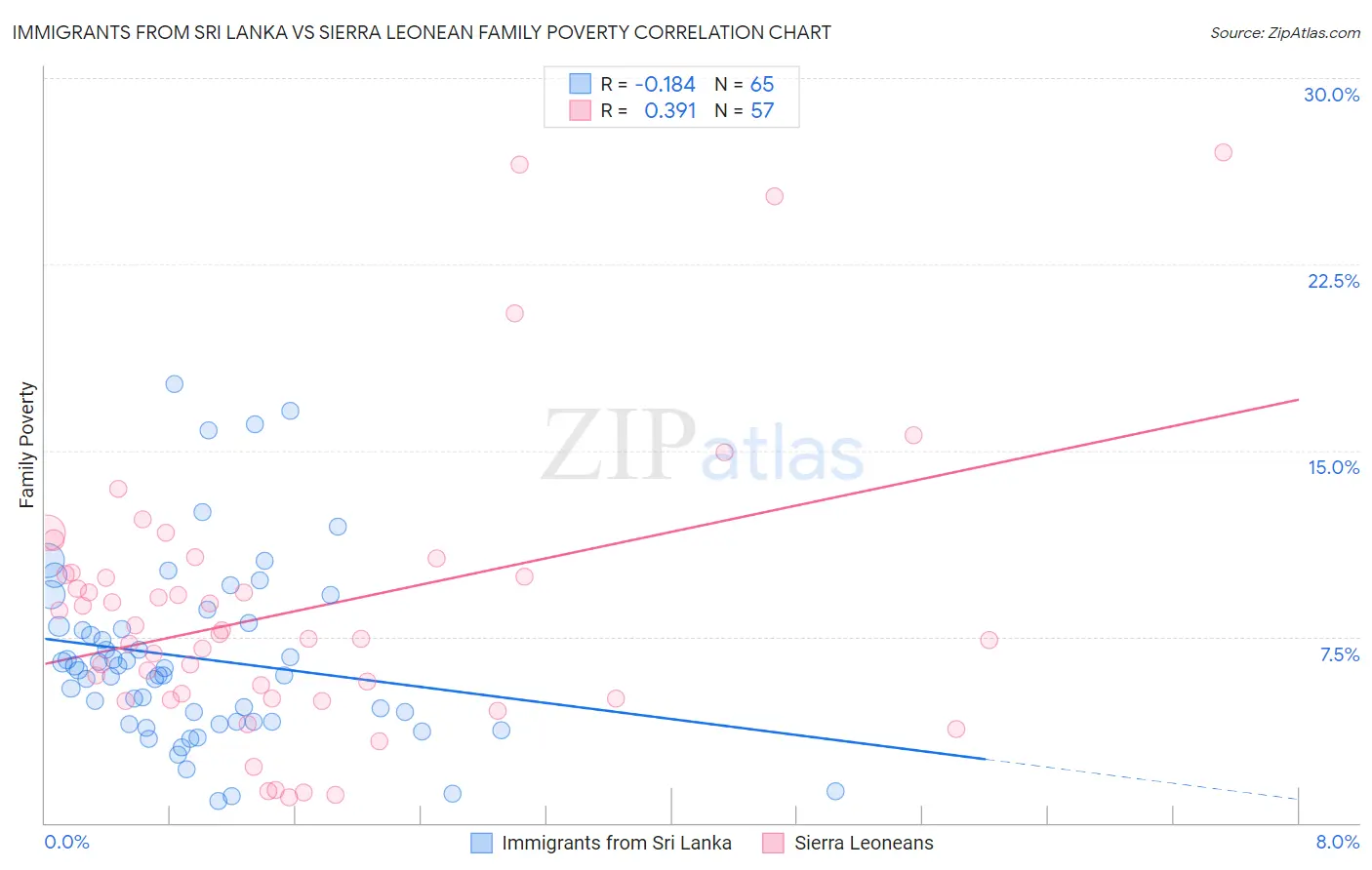 Immigrants from Sri Lanka vs Sierra Leonean Family Poverty