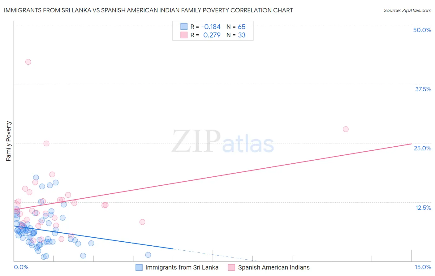 Immigrants from Sri Lanka vs Spanish American Indian Family Poverty
