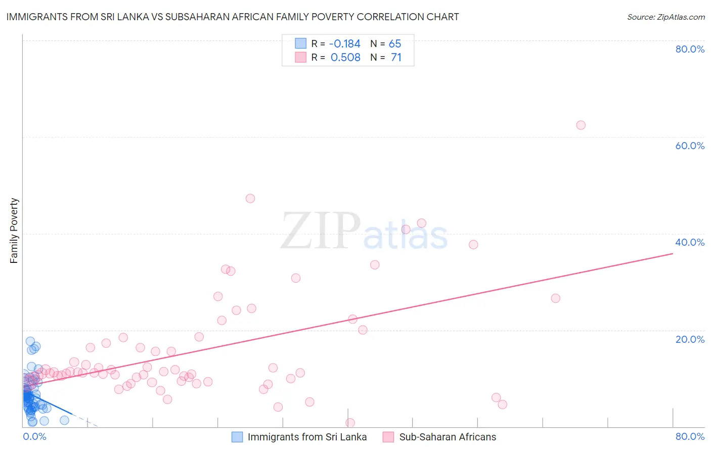 Immigrants from Sri Lanka vs Subsaharan African Family Poverty