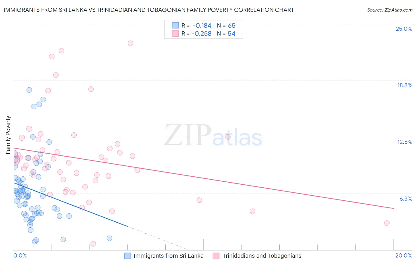 Immigrants from Sri Lanka vs Trinidadian and Tobagonian Family Poverty