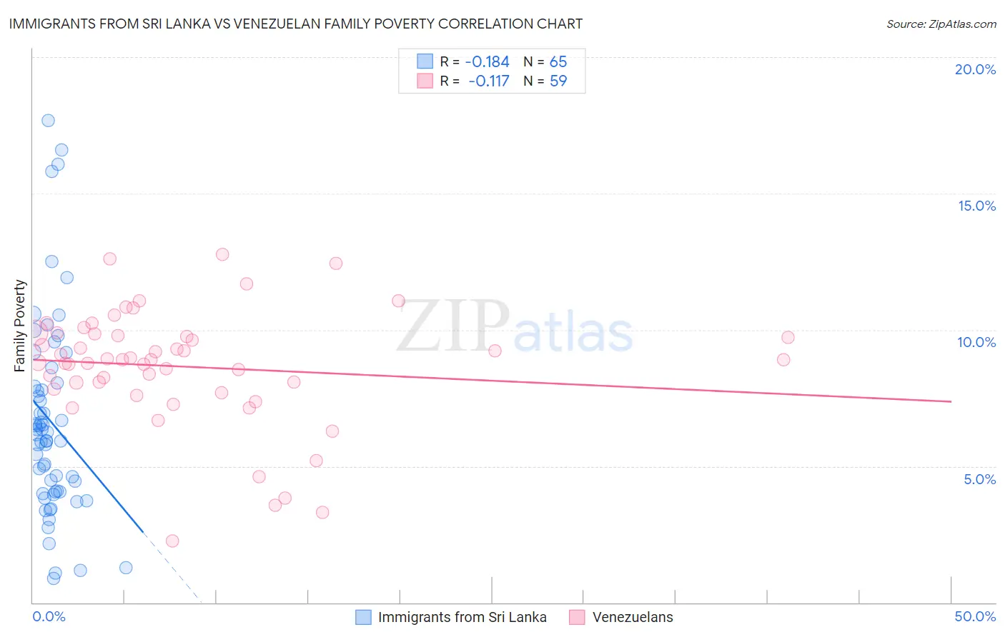 Immigrants from Sri Lanka vs Venezuelan Family Poverty