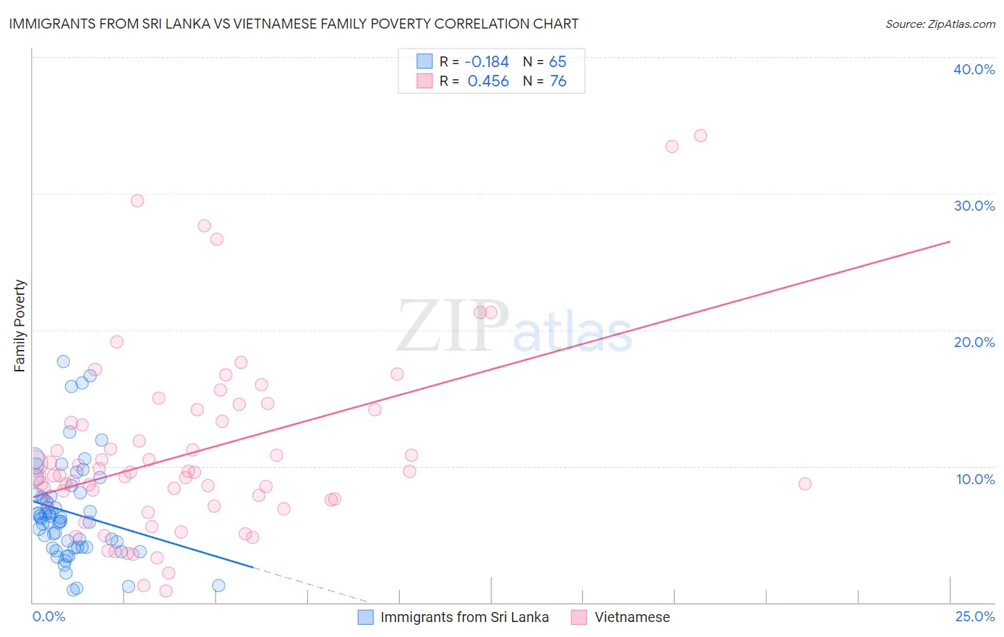 Immigrants from Sri Lanka vs Vietnamese Family Poverty