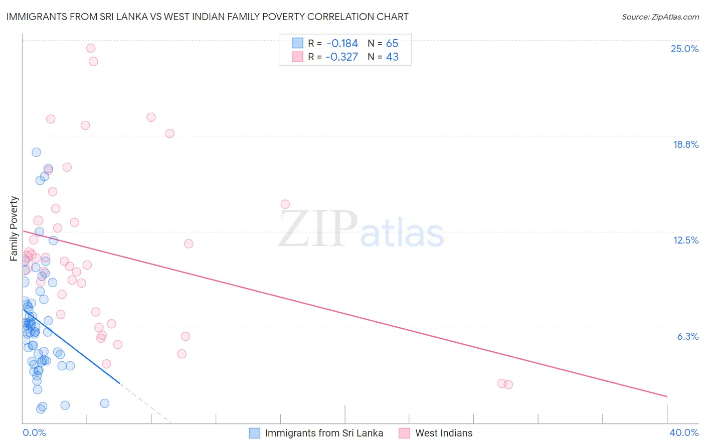 Immigrants from Sri Lanka vs West Indian Family Poverty