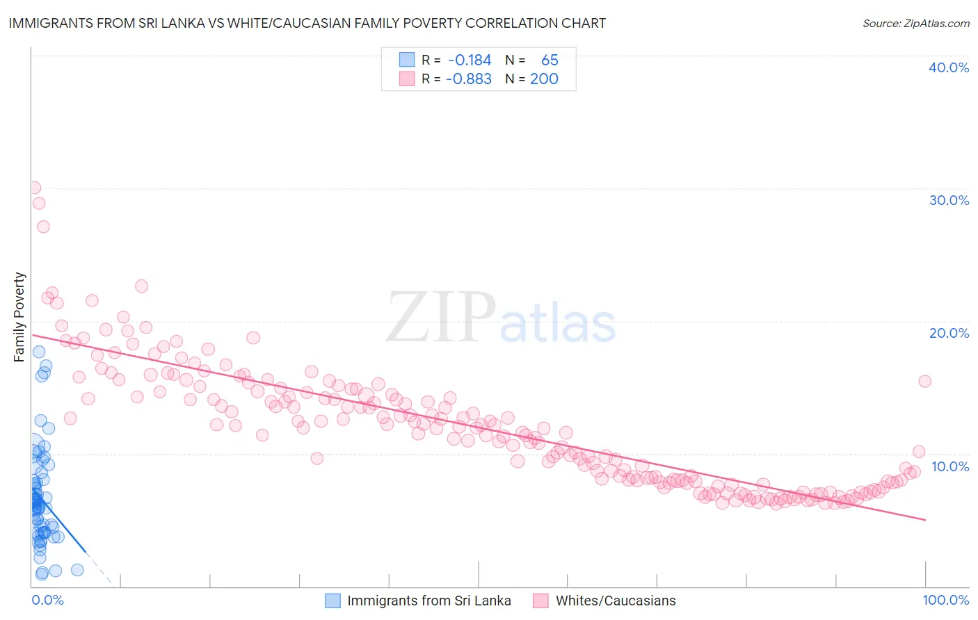 Immigrants from Sri Lanka vs White/Caucasian Family Poverty