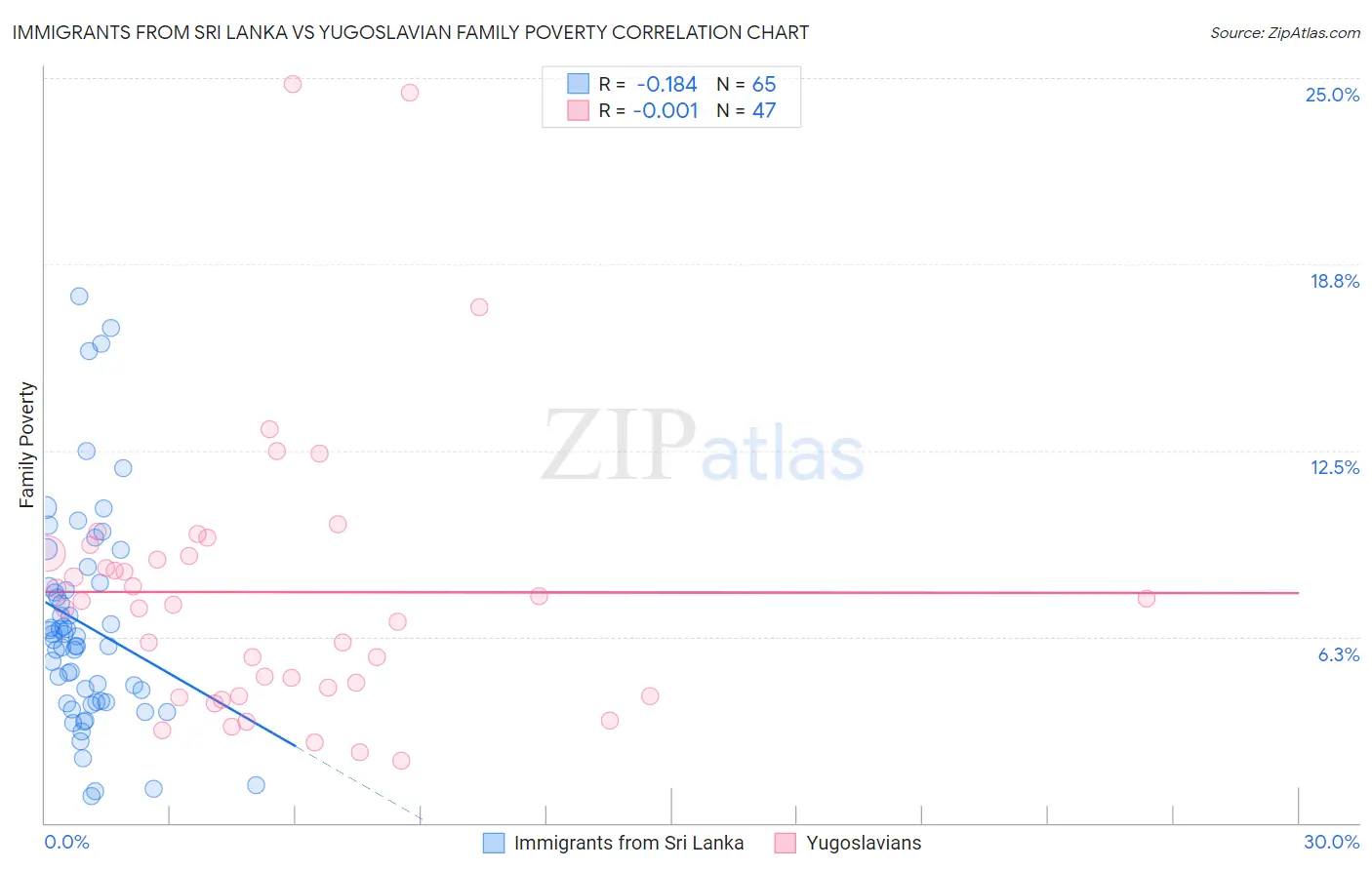 Immigrants from Sri Lanka vs Yugoslavian Family Poverty