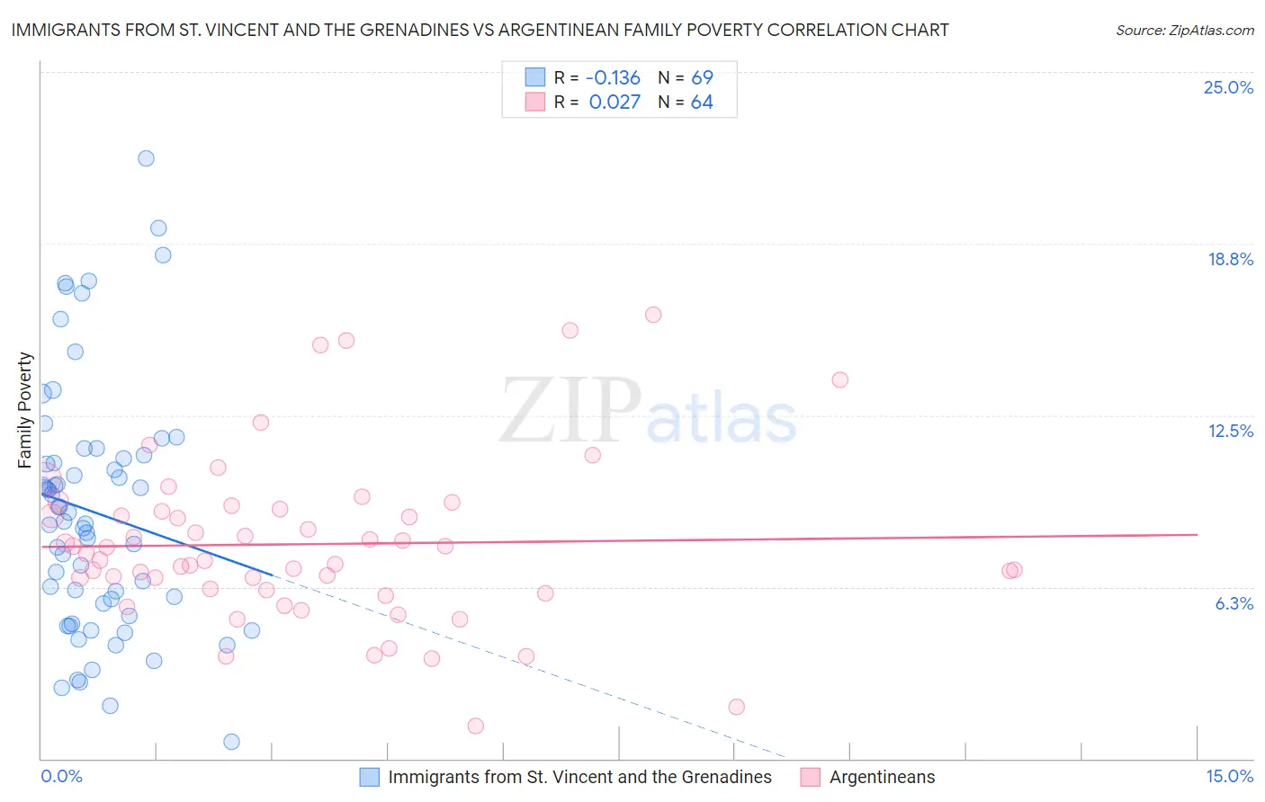 Immigrants from St. Vincent and the Grenadines vs Argentinean Family Poverty