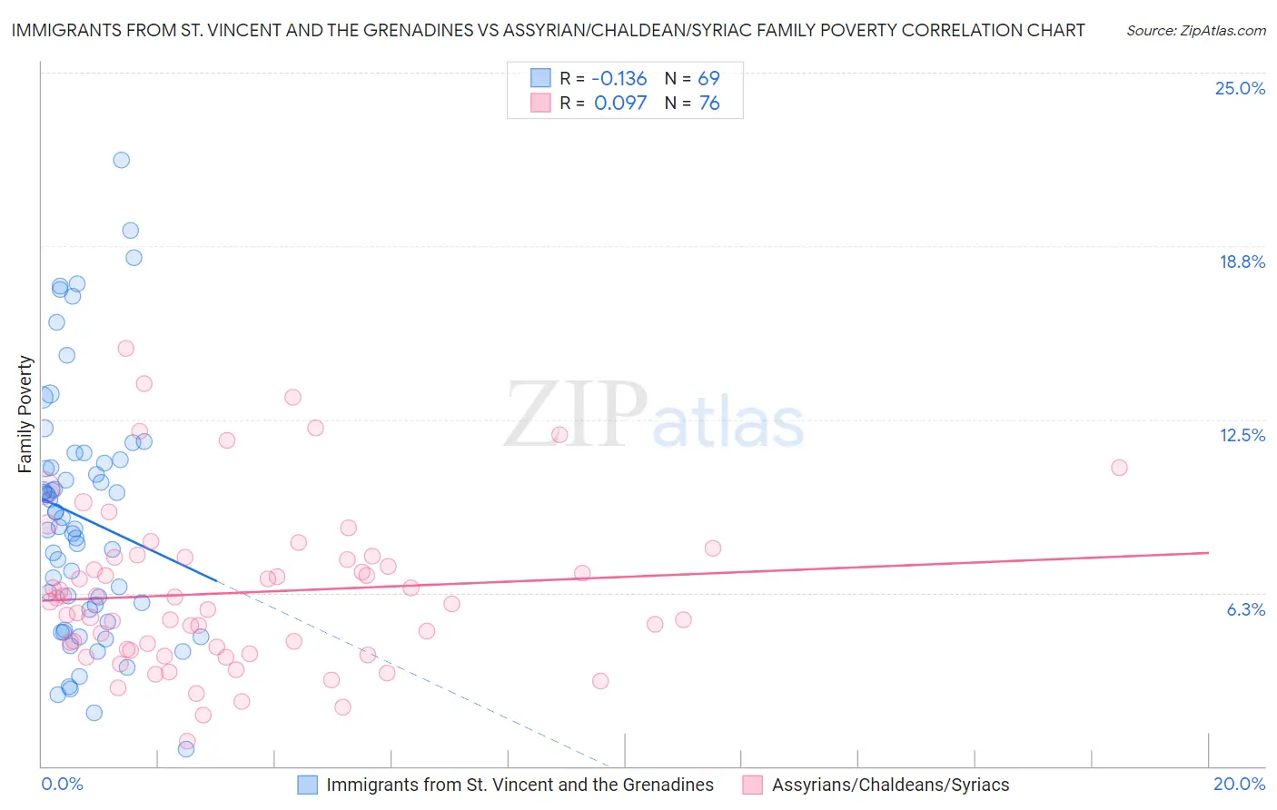Immigrants from St. Vincent and the Grenadines vs Assyrian/Chaldean/Syriac Family Poverty