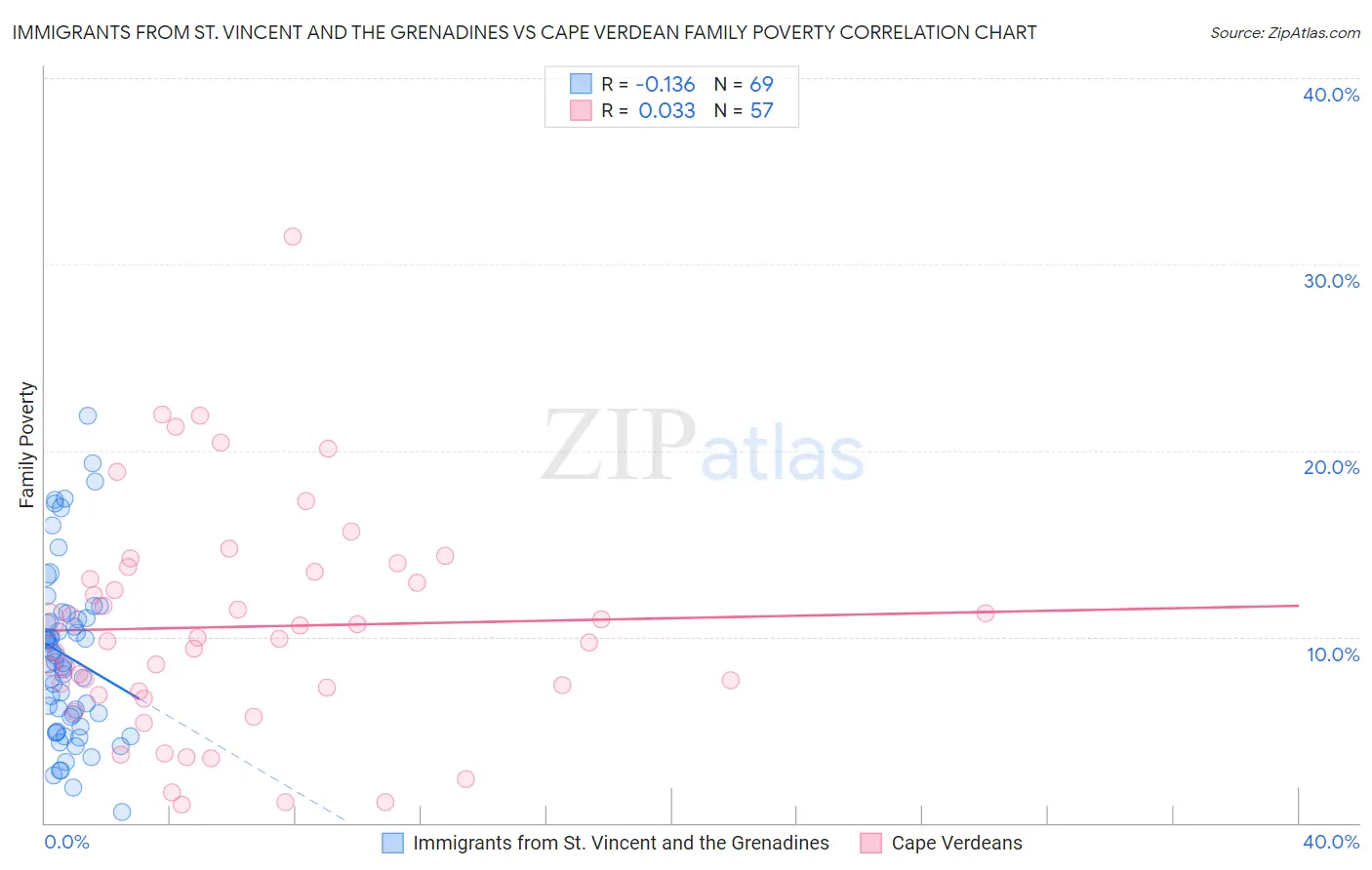 Immigrants from St. Vincent and the Grenadines vs Cape Verdean Family Poverty