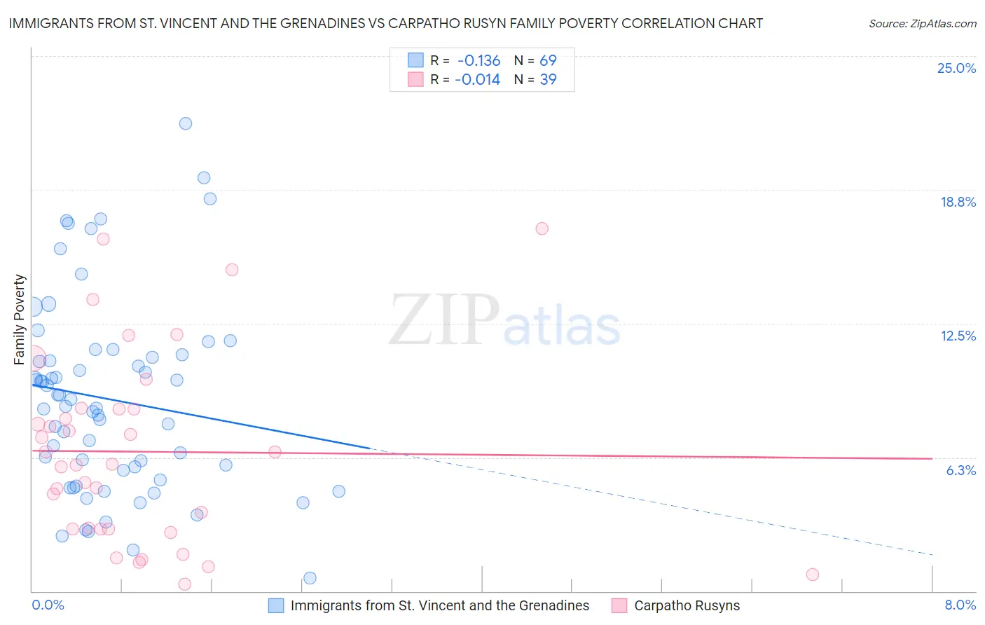 Immigrants from St. Vincent and the Grenadines vs Carpatho Rusyn Family Poverty