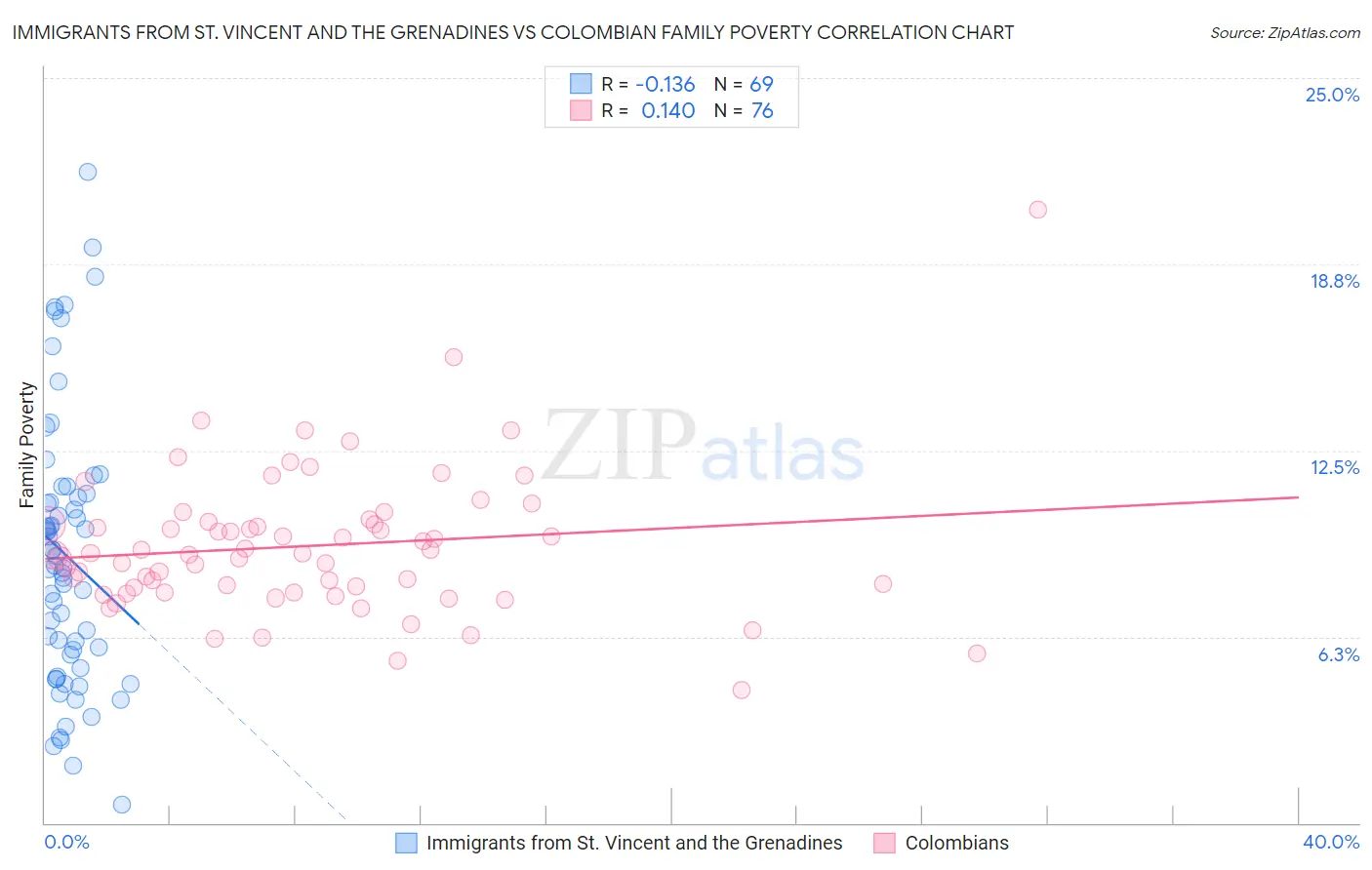 Immigrants from St. Vincent and the Grenadines vs Colombian Family Poverty