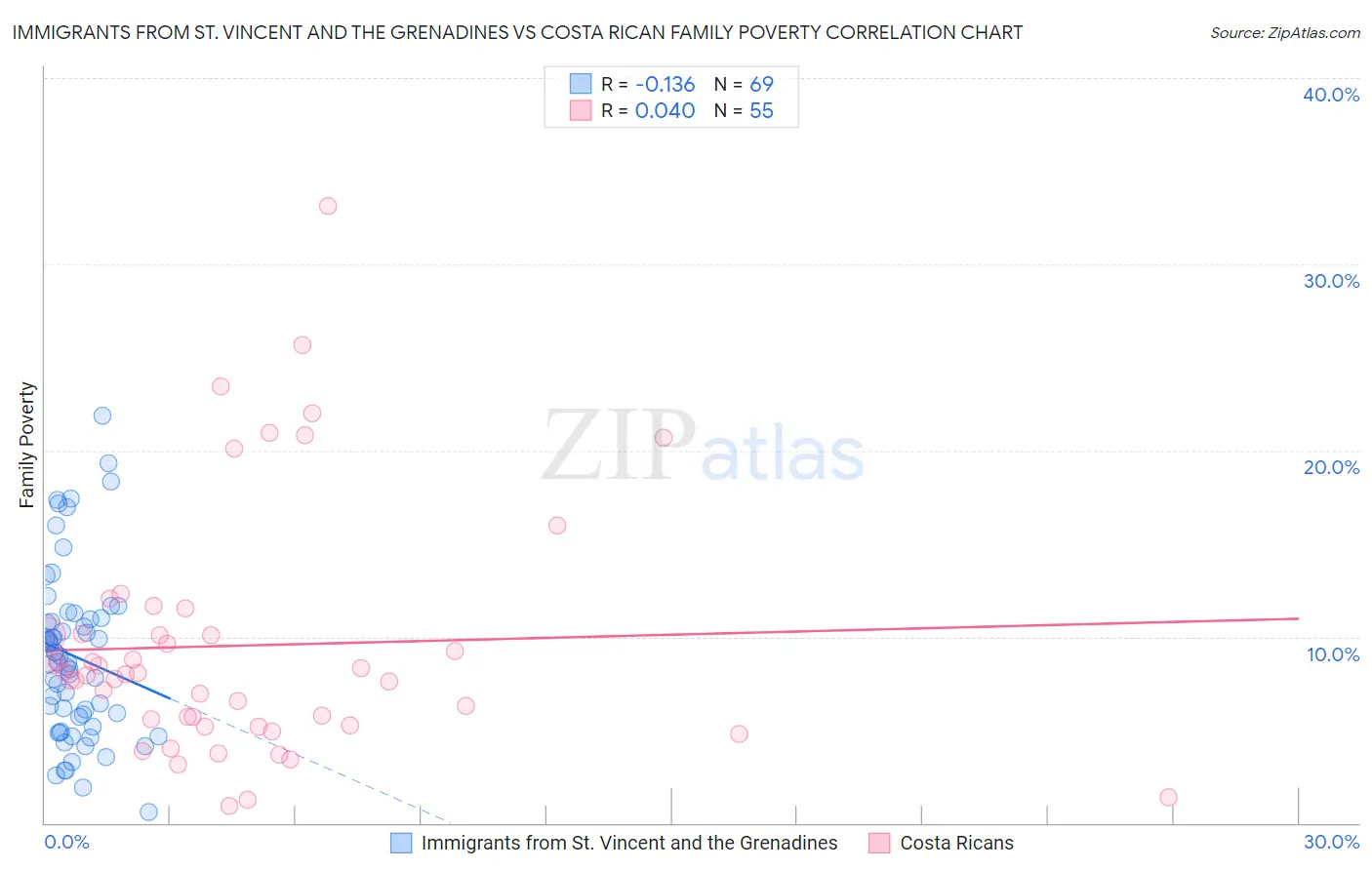 Immigrants from St. Vincent and the Grenadines vs Costa Rican Family Poverty