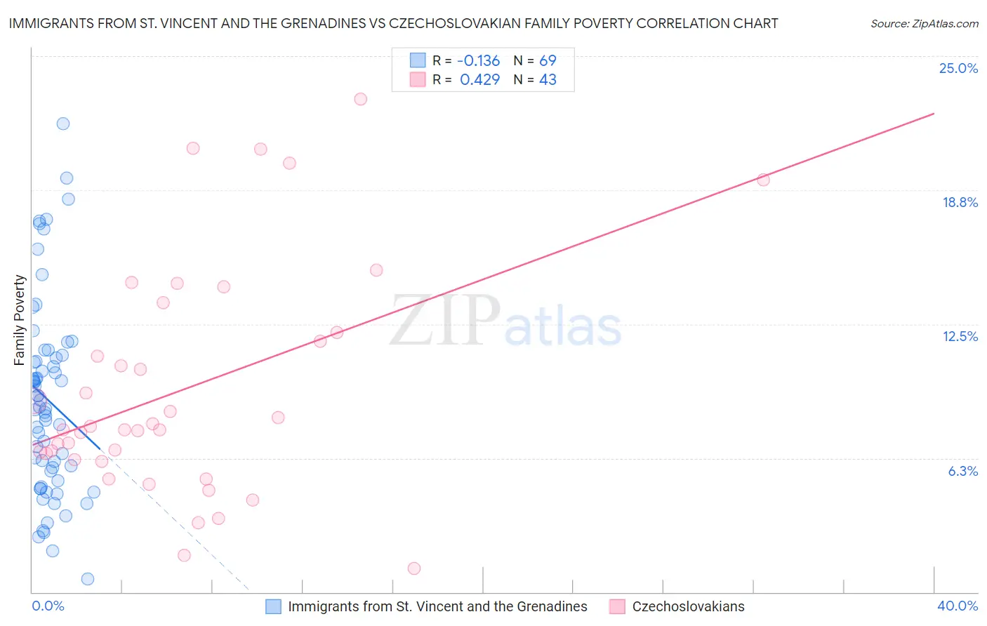 Immigrants from St. Vincent and the Grenadines vs Czechoslovakian Family Poverty