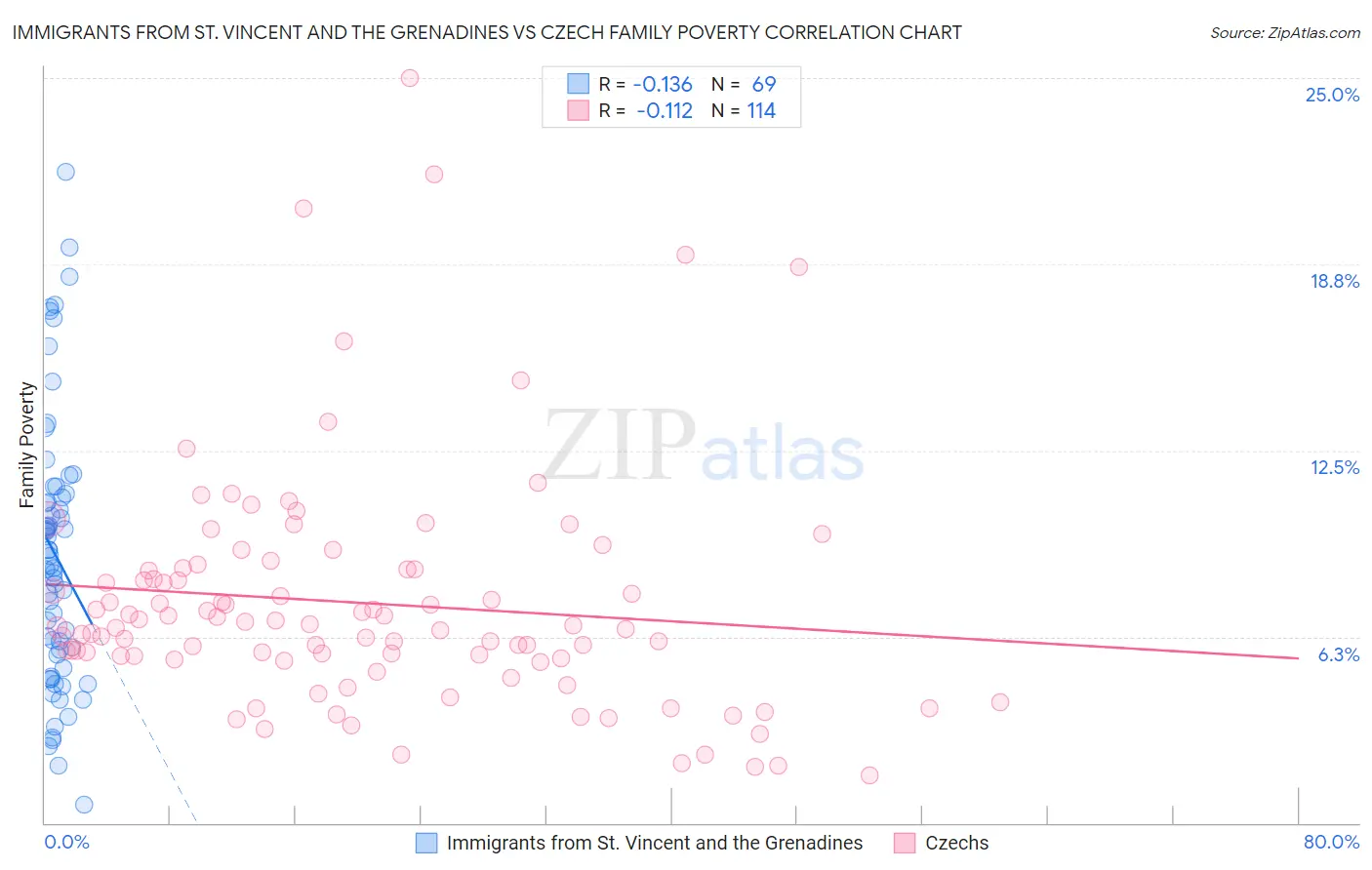Immigrants from St. Vincent and the Grenadines vs Czech Family Poverty