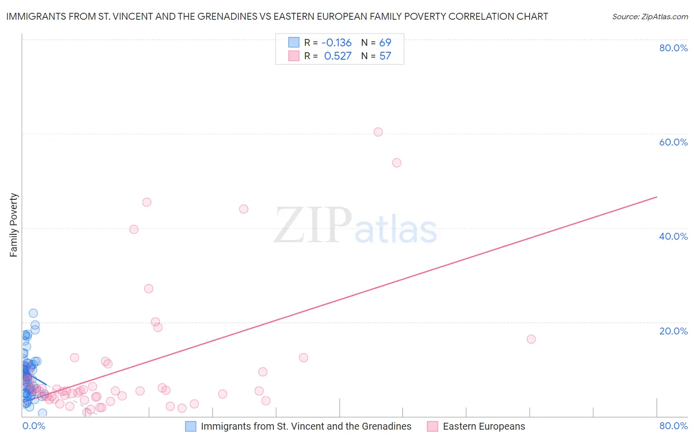 Immigrants from St. Vincent and the Grenadines vs Eastern European Family Poverty