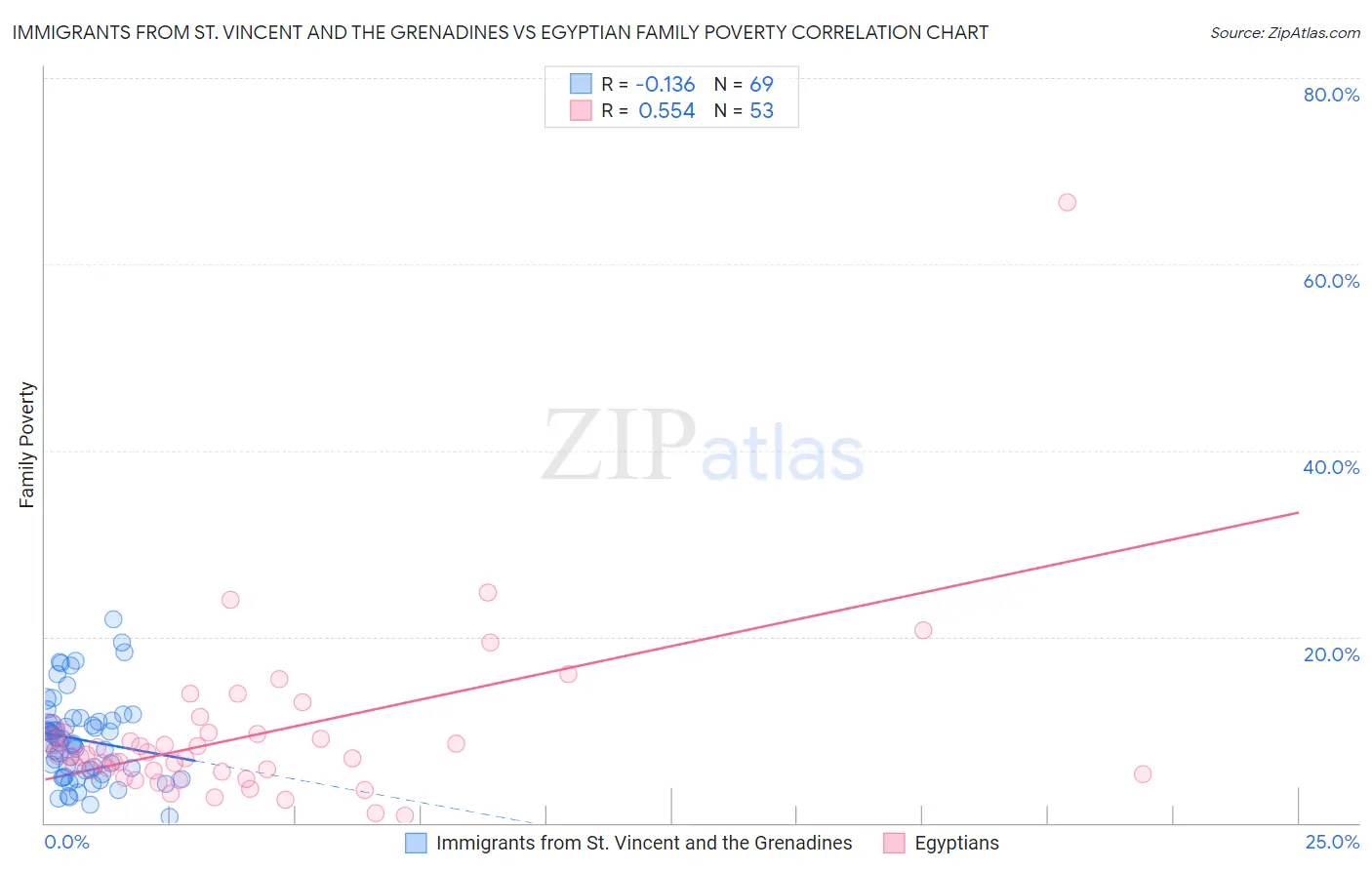 Immigrants from St. Vincent and the Grenadines vs Egyptian Family Poverty