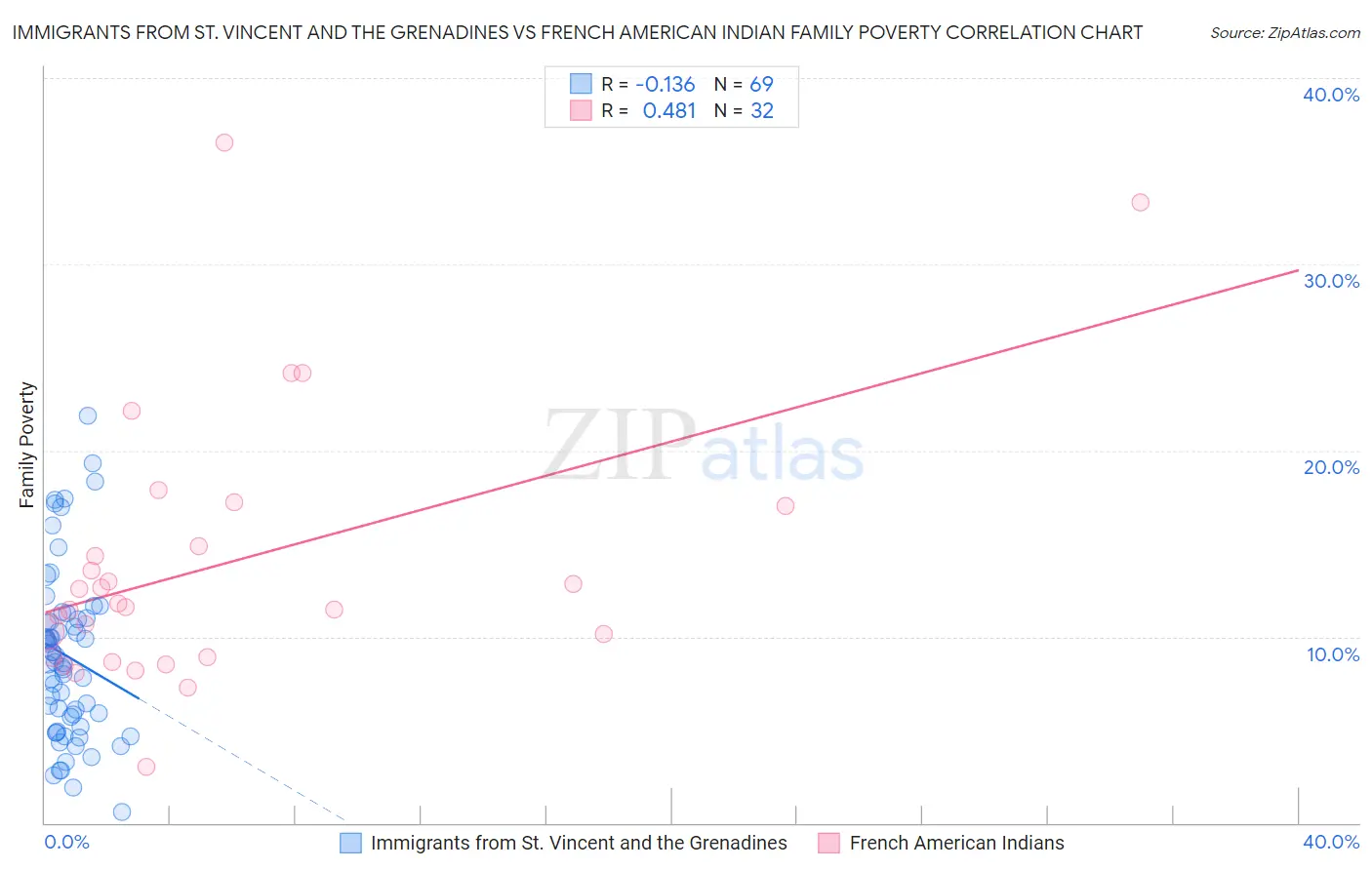 Immigrants from St. Vincent and the Grenadines vs French American Indian Family Poverty
