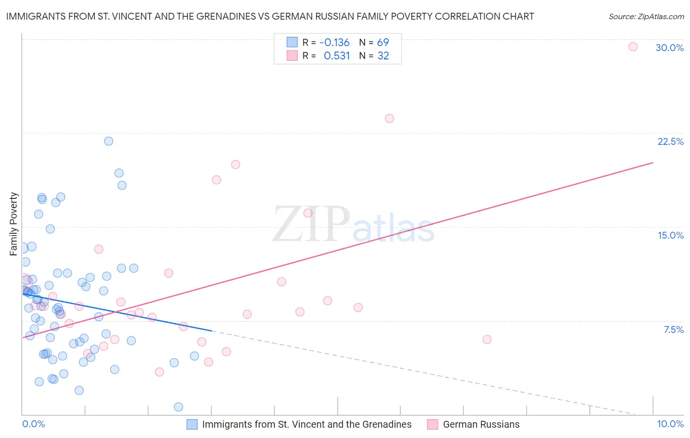 Immigrants from St. Vincent and the Grenadines vs German Russian Family Poverty