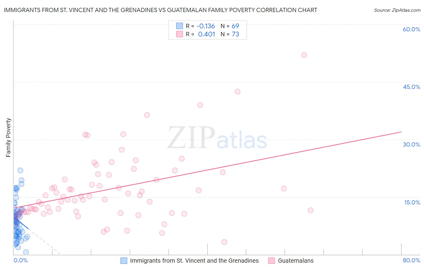 Immigrants from St. Vincent and the Grenadines vs Guatemalan Family Poverty