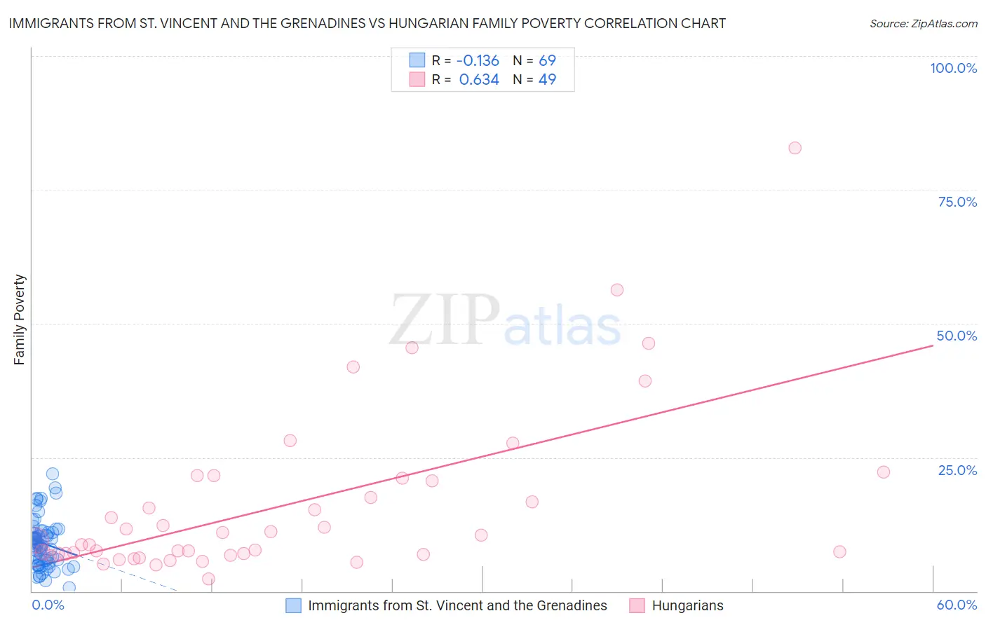 Immigrants from St. Vincent and the Grenadines vs Hungarian Family Poverty