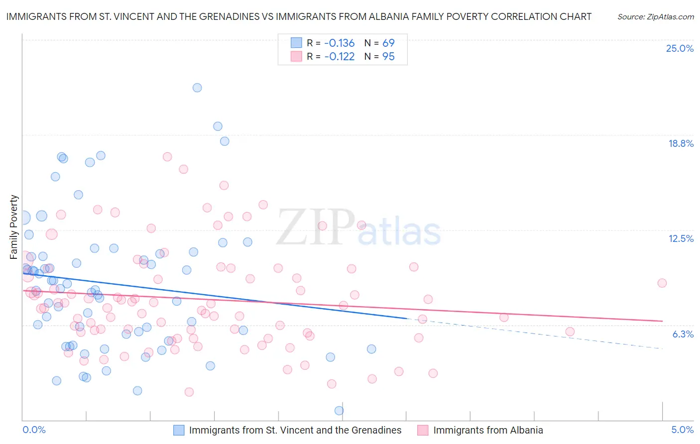 Immigrants from St. Vincent and the Grenadines vs Immigrants from Albania Family Poverty