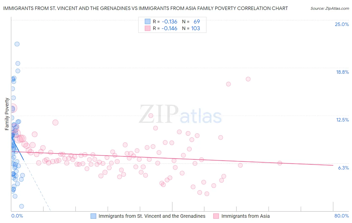 Immigrants from St. Vincent and the Grenadines vs Immigrants from Asia Family Poverty