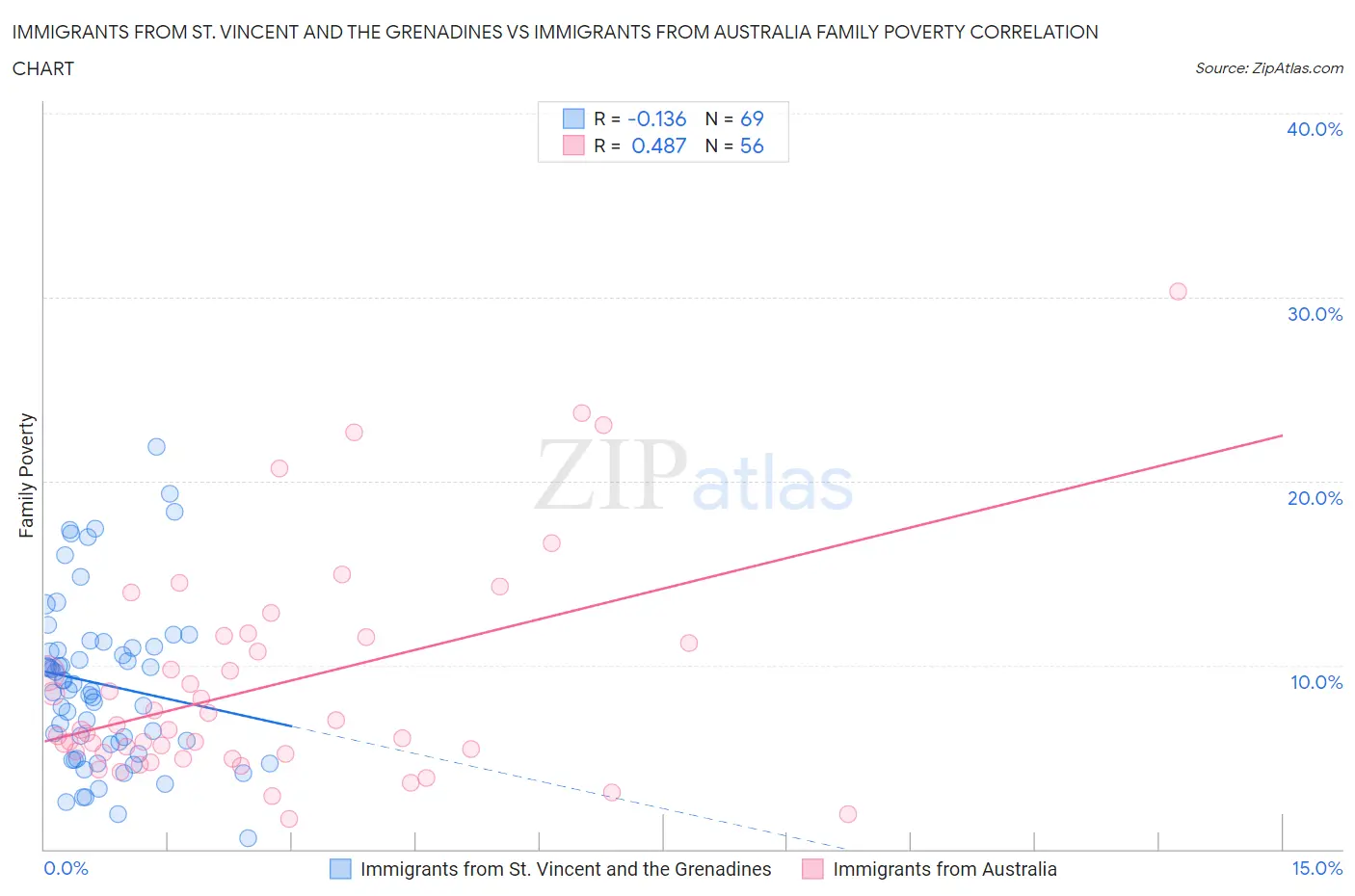 Immigrants from St. Vincent and the Grenadines vs Immigrants from Australia Family Poverty