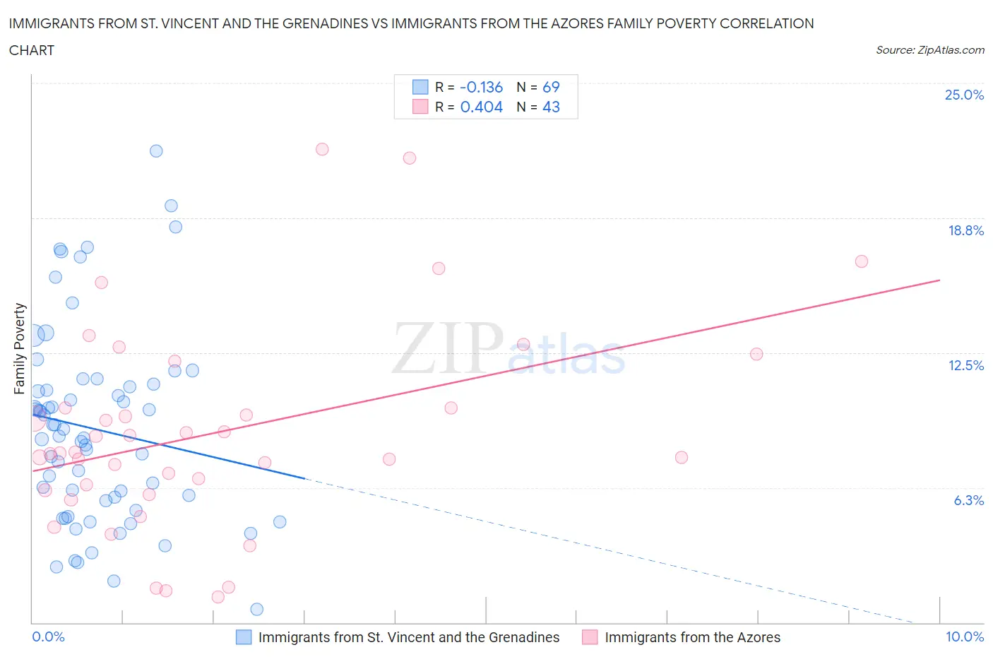 Immigrants from St. Vincent and the Grenadines vs Immigrants from the Azores Family Poverty