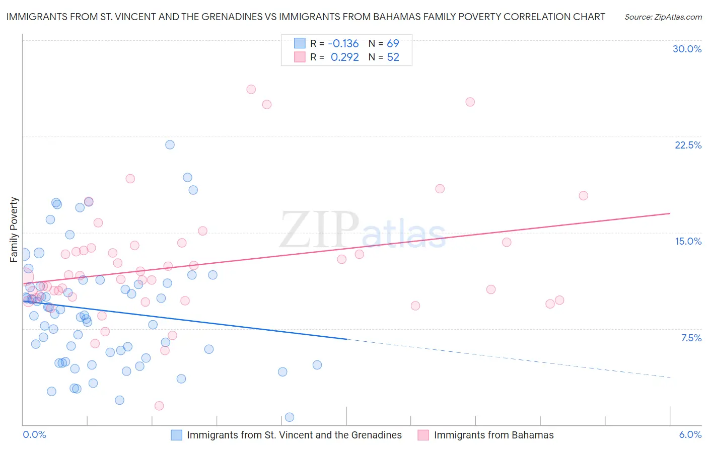Immigrants from St. Vincent and the Grenadines vs Immigrants from Bahamas Family Poverty