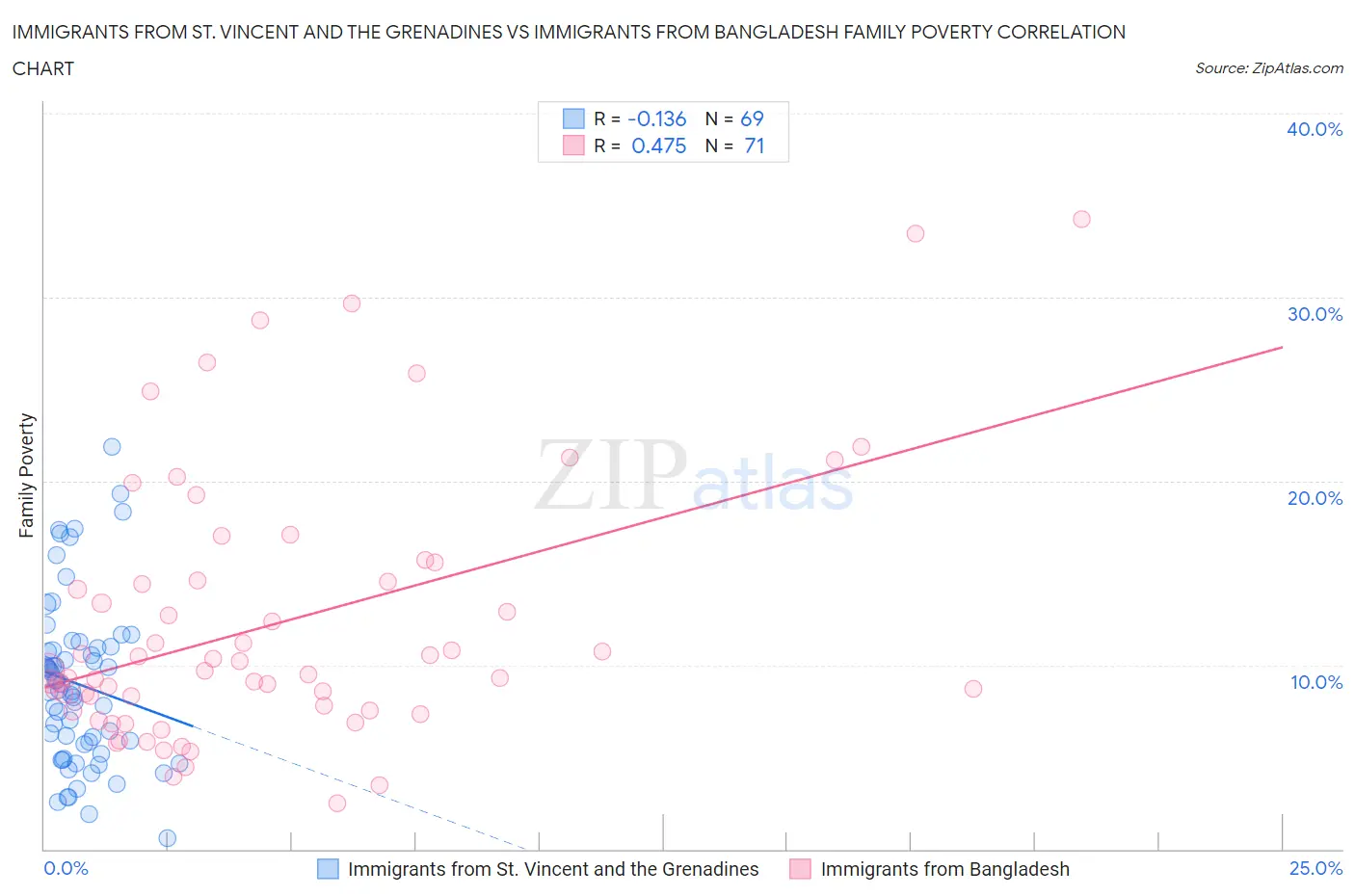 Immigrants from St. Vincent and the Grenadines vs Immigrants from Bangladesh Family Poverty