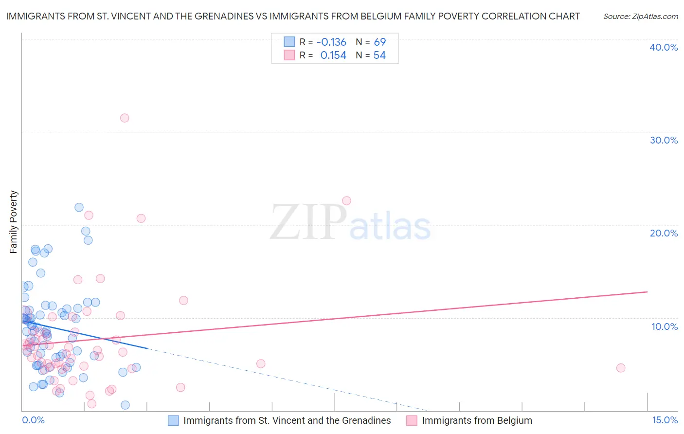 Immigrants from St. Vincent and the Grenadines vs Immigrants from Belgium Family Poverty